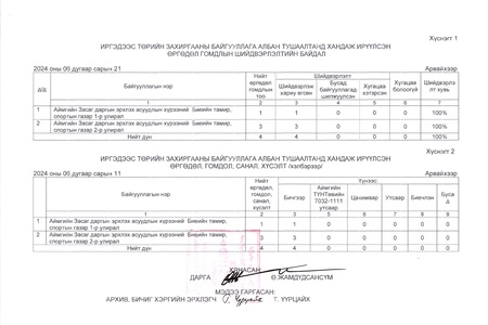 ӨРГӨДӨЛ ГОМДЛЫН МЭДЭЭ /2024 ОНЫ 2 ДУГААР УЛИРАЛ/