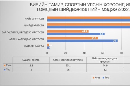 Биеийн тамир, спортын улсын хороонд ирсэн өргөдөл гомдлын 97.8 хувийг шийдвэрлэлээ 