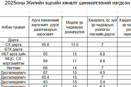Байгууллагын 2025 оны ХШҮ жилийн эцэс