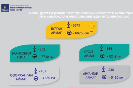 ХАНГАЙН БҮСИЙГ БУЛГАН АЙМАГ ТЭРГҮҮЛЖ, НИЙТ ХҮН АМЫХ НЬ 5.2% ОРОЛЦЖЭЭ. 