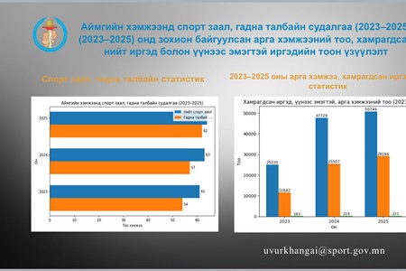 СУМДЫН БИЕИЙН ТАМИР, СПОРТЫН АСУУДАЛ ХАРИУЦСАН МЭРГЭЖИЛТНҮҮДИЙН УУЛЗАЛТ-ХЭЛЭЛЦҮҮЛЭГ"-ИЙГ ЗОХИОН БАЙГУУЛЛАА