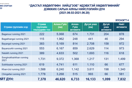  БТСУХ - ноос улс орон даяар зохион явуулсан "Дасгал хөдөлгөөн хийцгээе" идэвхтэй хөдөлгөөний сарын аяны хүрээнд 9 дүүрэг 21 аймгийн алхалт гүйлт, дугуй уналтын дүн мэдээ  гарлаа.