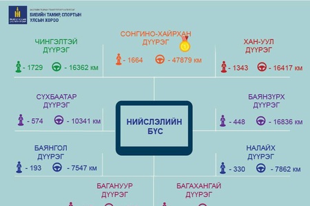 НИЙСЛЭЛИЙН БҮСИЙГ СОНГИНОХАЙРХАН ДҮҮРЭГ ИТГЭЛ ТӨГС ТЭРГҮҮЛЛЭЭ