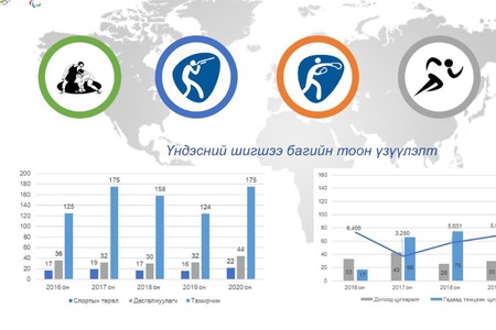 ҮНДЭСНИЙ ШИГШЭЭ БАГИЙГ СПОРТЫН 22 ТӨРӨЛД БҮРДҮҮЛЭН БЭЛТГЭЖ БАЙНА. 