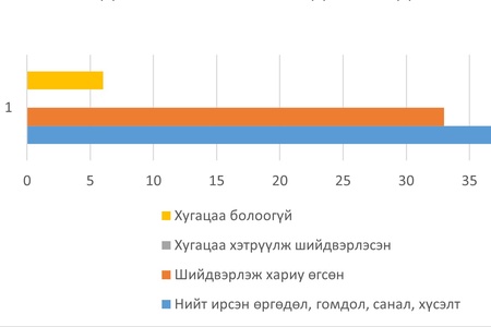 2024 ОНЫ 1 ДҮГЭЭР УЛИРЛЫН ӨРГӨДӨЛ ГОМДЛЫН ТАЙЛАН