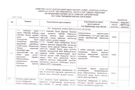 2021 ОНЫ АВИЛГЫН ЭСРЭГ ҮЙЛ АЖИЛЛАГААНЫ ТӨЛӨВЛӨГӨӨНИЙ ХЭРЭГЖИЛТ 