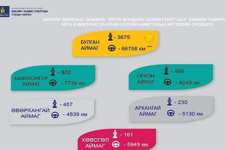 Эрүүл мэндийн цахим гүйлт-2021 Архангайн гүйгчид 2021 амжилттай өндөрлөв.