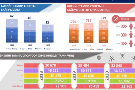 БИЕИЙН ТАМИР, СПОРТЫН БАЙГУУЛЛАГАД АЖИЛЛАГСДЫН ТОО УЛААНБААТАР ХОТОД  СҮҮЛИЙН 3 ЖИЛИЙН ХУГАЦААНД 30-40%-ИАР ӨСЧЭЭ.