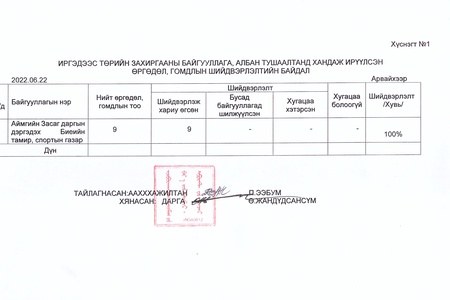 ӨРГӨДӨЛ ГОМДЛЫН МЭДЭЭ /2022 ОНЫ 2 ДУГААР УЛИРАЛ/