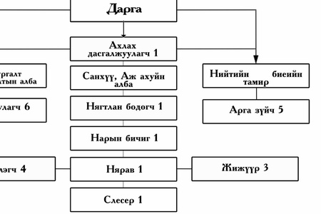 Байгууллагын бүтэц