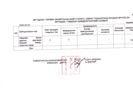 ӨРГӨДӨЛ ГОМДЛЫН МЭДЭЭ /2022 ОНЫ 1 ДҮГЭЭР УЛИРАЛ/