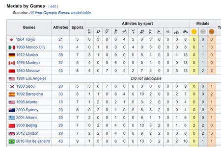 Mongolia at the Olympics | Medal Table