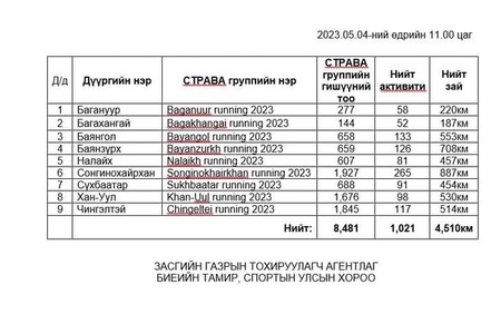 "ЭРҮҮЛ МЭНДИЙН ЦАХИМ ГҮЙЛТ 2023" ГУРАВ ДАХЬ ӨДРИЙН ДҮН ГАРЛАА