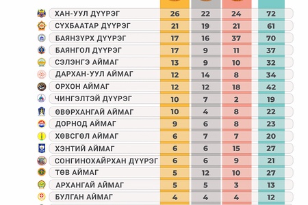 Монголын Хүүхдийн спортын зуны VII наадмаас Булган аймгийн баг тамирчид 12 медаль хүртлээ.