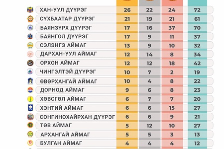 Монголын Хүүхдийн спортын зуны VII наадмаас Булган аймгийн баг тамирчид 12 медаль хүртлээ.