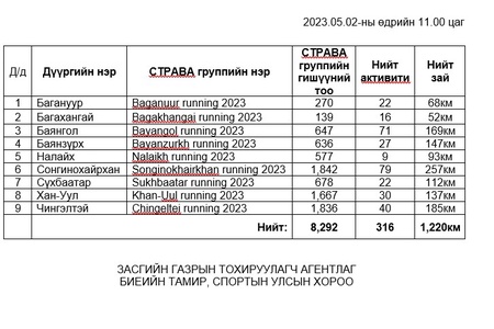 "ЭРҮҮЛ МЭНДИЙН ЦАХИМ ГҮЙЛТ 2023" ЭХЭЛЛЭЭ