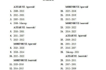 УВСЫН ТӨГСӨГЧИД 2025 САГСАН БӨМБӨГИЙН ТЭМЦЭЭНИЙ ТОГЛОЛТЫН ХУВААРЬ.
