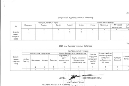 ӨРГӨДӨЛ ГОМДЛЫН МЭДЭЭ /2025 ОНЫ 1 ДҮГЭЭР УЛИРАЛ/
