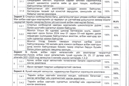 Говь-Алтай аймгийн Биеийн тамир, спортын газрын дарга, Биеийн тамир, спортын улсын хорооны даргатай 2024 оны байгуулсан гүйцэтгэлийн төлөвлөгөөний жилийн эцсийн үнэлгээ