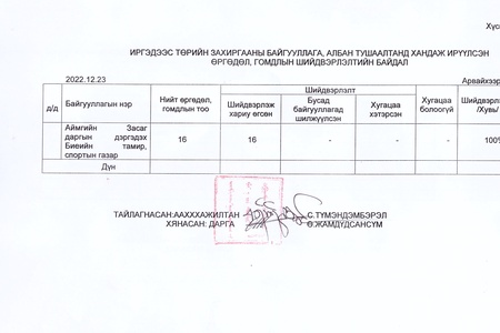 ӨРГӨДӨЛ ГОМДЛЫН МЭДЭЭ /2022 ОНЫ 4 ДҮГЭЭР УЛИРАЛ/