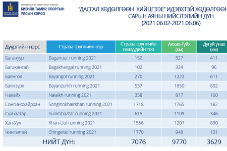 "ДАСГАЛ ХӨДӨЛГӨӨН ХИЙЦГЭЭЕ" ИДЭВХТЭЙ ХӨДӨЛГӨӨНИЙГ ДЭМЖИХ САРЫН АЯНЫ ХОЁР ДАХЬ 7 ХОНОГИЙН  АЙМАГ, ДҮҮРГҮҮДИЙН ДҮН МЭДЭЭ ГАРЛАА.