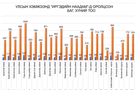 "Иргэдийн наадам-2021" оролцсон баг, хүний тоо, дүн, 