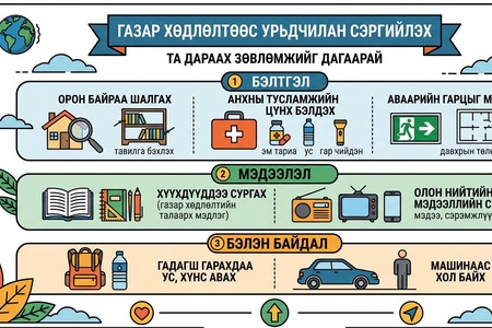 Газар хөдлөлтийн үед бид юу хийх вэ?