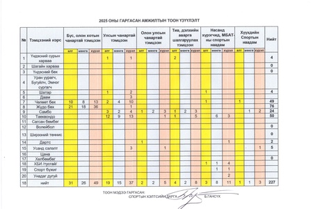 2025 оны биеийн тамир, спортын статистик мэдээ тайлан