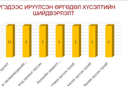 2025 оны дотоодод шийдвэрлэсэн өргөдөл хүсэлтийн мэдээ