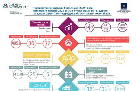 БИЕИЙН ТАМИР, СПОРТЫН БҮТЭЭЛЧ САР-2024" АРГА ХЭМЖЭЭНИЙ ХҮРЭЭНД ХИЙГДСЭН АЖЛЫН ТООН ТАЙЛАН 