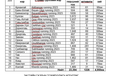 "ЭРҮҮЛ МЭНДИЙН ЦАХИМ ГҮЙЛТ 2023" ХОЁР ДАХЬ ӨДРИЙН ДҮН ГАРЛАА