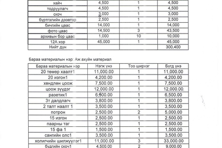 2022 оны 03 дугаар сарын санхүүгийн мэдээлэл