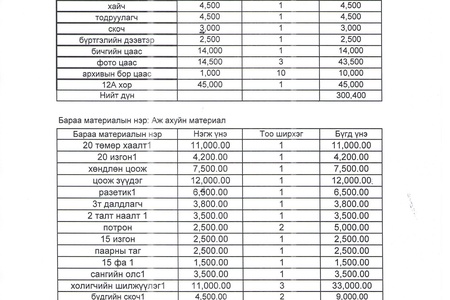 2022 оны 03 дугаар сарын санхүүгийн мэдээлэл