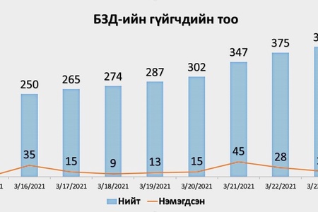 БЗД-ийн 03/23 -ныг хүртэлх гүйгчдийн тоо болон туулсан зайны статистик