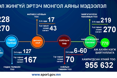 Илүүдэл жингүй эртэч монгол аяны тоон мэдээлэл 