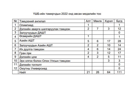 ҮШБ-ийн тамирчдын 2022 онд авсан медалийн тоо