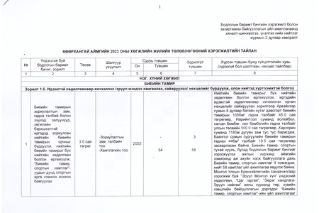 ӨВӨРХАНГАЙ АЙМГИЙН 2023 ОНЫ ХӨГЖЛИЙН ТӨЛӨВЛӨГӨӨ, ХЭРЭГЖИЛТ