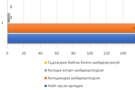 2023 оны өрөгдөл