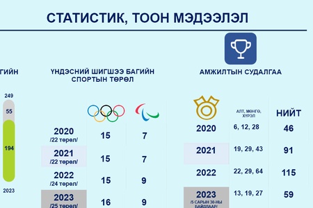 Үндэсний шигшээ багийн мэдээлэл 2023 оны эхний хагас жил