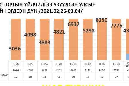 Ковид 19 тоон үзүүлэлт