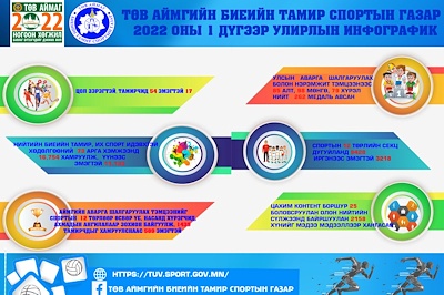 2022 ОНЫ 1 ДҮГЭЭР УЛИРЛЫН ИНФОГРАФИК 