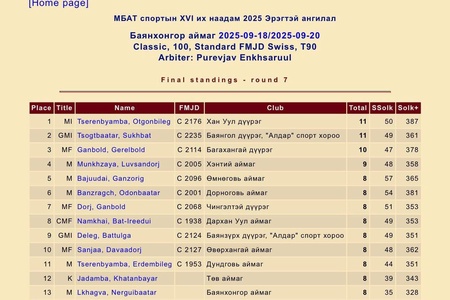 🇲🇳🇲🇳🇲🇳Монголын бүх ард түмний XVI наадам Баянхонгор аймагт амжилттай зохиогдож өндрөллөө.  Тэмцээн 3 өдөр 7- өрөг тоглож дүнгээ гаргахад Эрэгтэйчүүдийн ангилалд  1. Ц. Отгонбилэг  (Хан -Уул ) дү