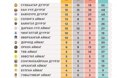 МОНГОЛЫН ХҮҮХДИЙН СПОРТЫН ЗУНЫ VII НААДМЫН ТООН МЭДЭЭЛЭЛ