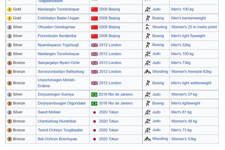 Mongolia at the Olympics |  List of medalists