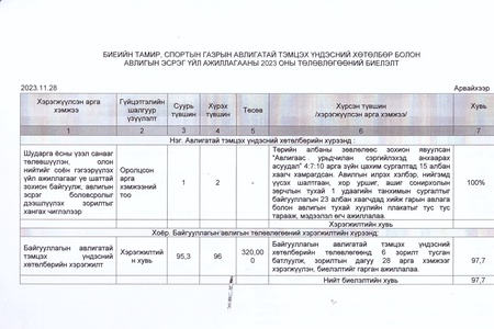 2023 ОНЫ АВИЛГЫН ЭСРЭГ ҮЙЛ АЖИЛЛАГААНЫ ТӨЛӨВЛӨГӨӨНИЙ БИЕЛЭЛТ 