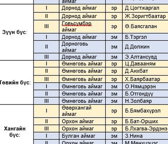 "ЭРҮҮЛ МЭНДИЙН ЦАХИМ ГҮЙЛТ 2023" НЭГДСЭН ДҮН ГАРЛАА