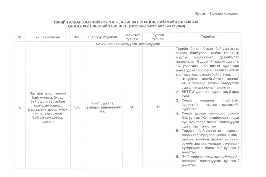 Төрийн албан хаагчийн сургалт, ажиллах нөхцөл,нийгмийн баталгааг хангах хөтөлбөрийн биелэлт