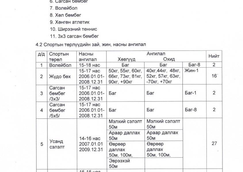 АЙМГИЙН ХҮҮХДИЙН СПОРТЫН АНХДУГААР НААДМЫН НЭГДСЭН ЗААВАР