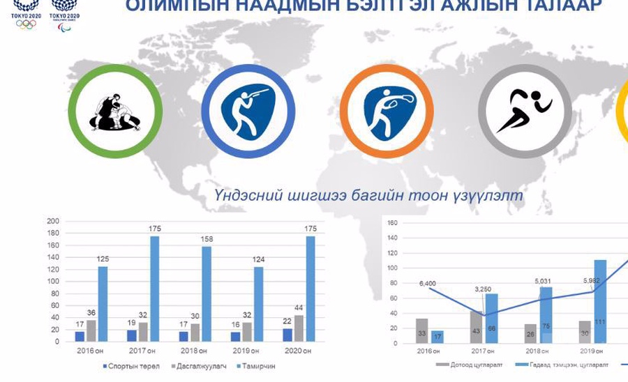 ҮНДЭСНИЙ ШИГШЭЭ БАГИЙГ СПОРТЫН 22 ТӨРӨЛД БҮРДҮҮЛЭН БЭЛТГЭЖ БАЙНА. 