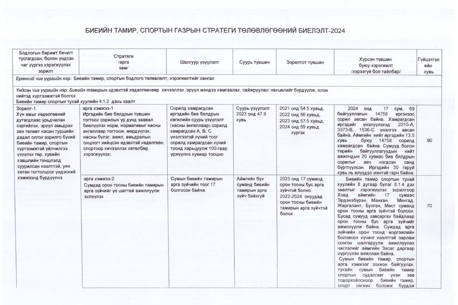 БТСГ -ын стартеги төлөвлөгөөний биелэлт- 2024